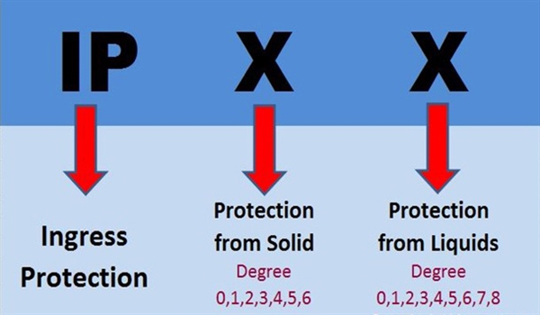 درجه حفاظت یا کد آی‌پی (IP CODE) چیست؟