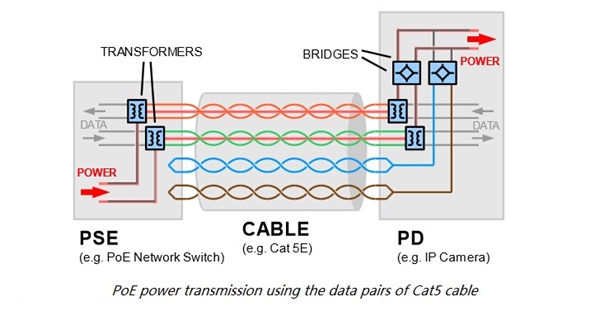  تکنولوژی PoE (Power over Ethernet) چیست؟